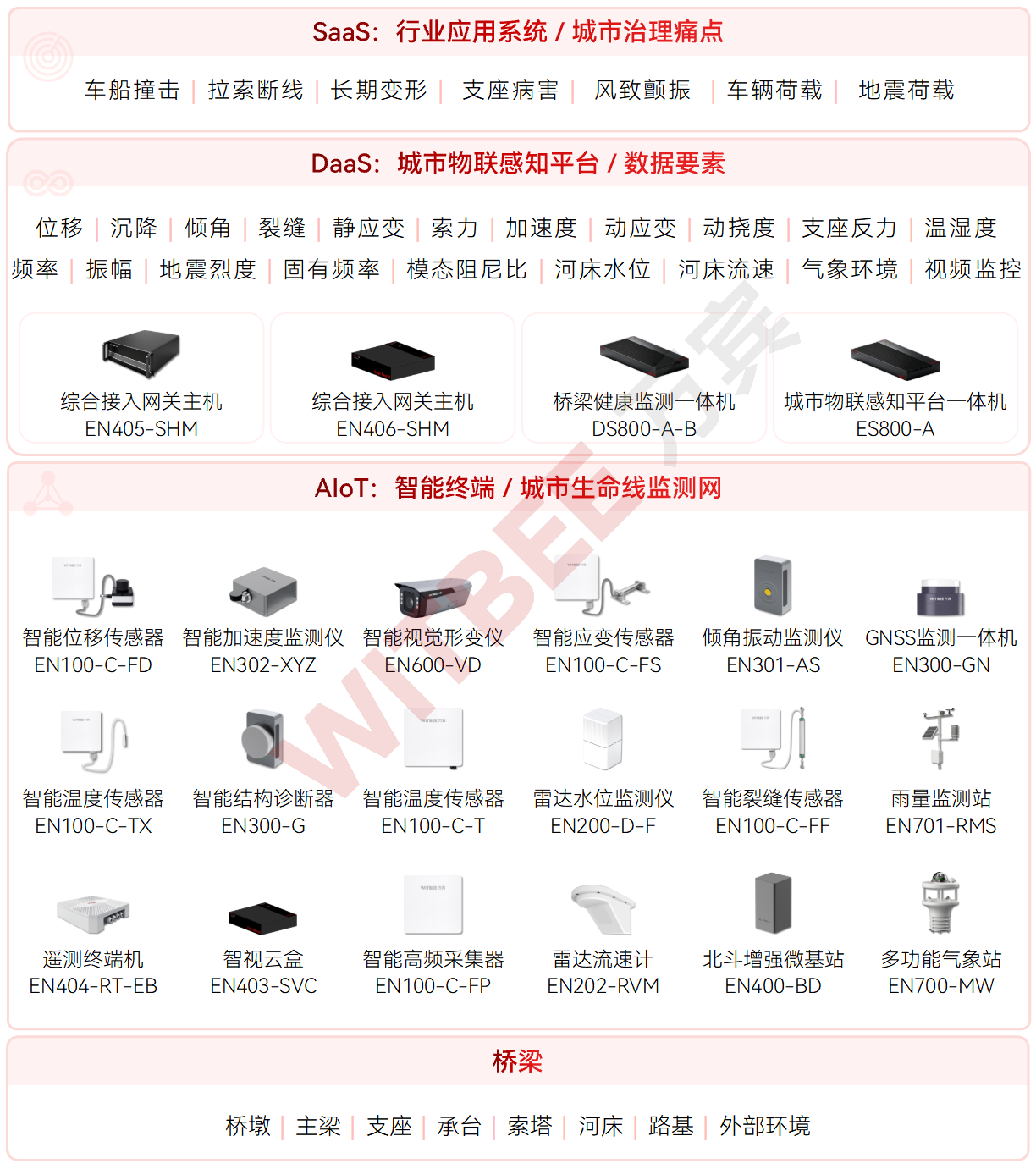 把桥梁结构数据用到养护中:感知、边缘处理与平台研判协同