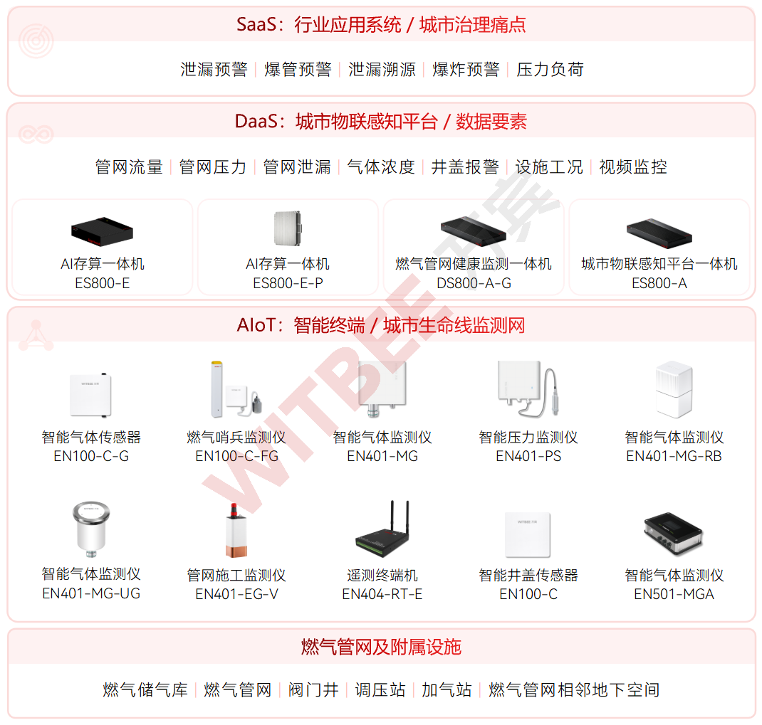 燃气安全不只看泄露,管网多参数监测与联动处置